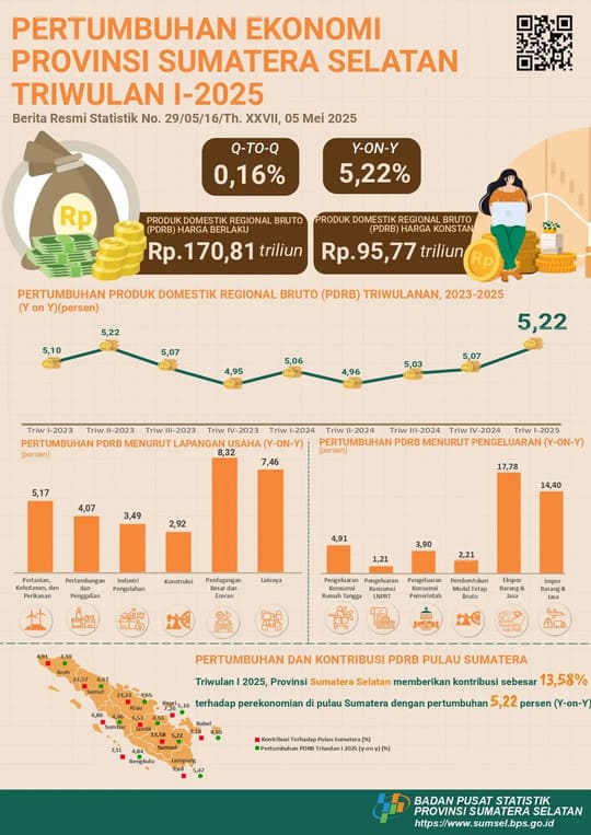 Gambaran Umum Pertumbuhan Ekonomi Palembang